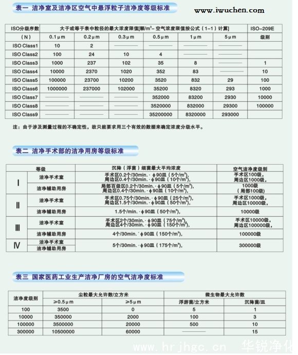 醫院手術(shù)室及醫藥行業(yè)潔凈度