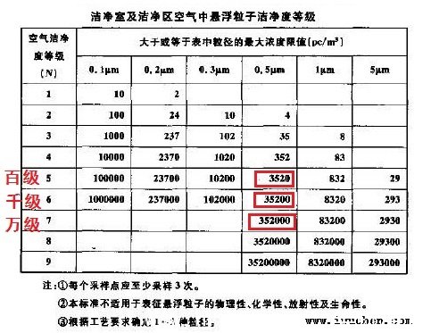 潔凈度標準