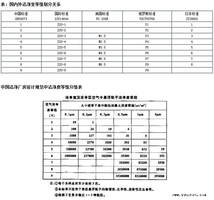 潔凈標準