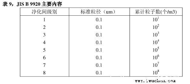 凈化間級別表