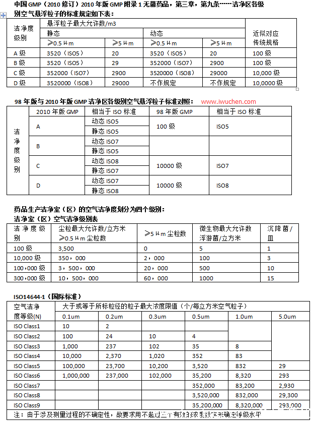 潔凈度ABCD級