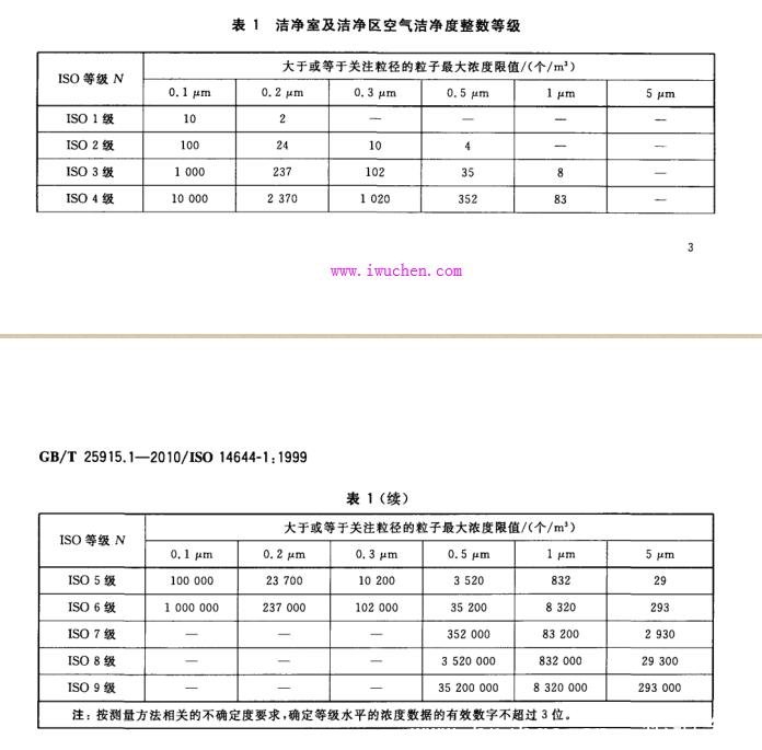 潔凈度等級標準表