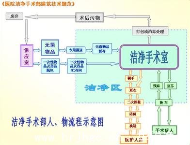 醫院潔凈手術(shù)室設計圖