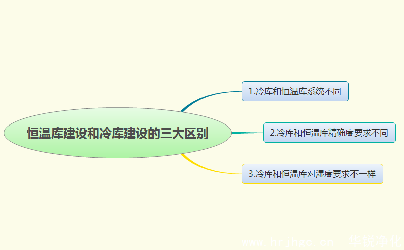 恒溫庫建設和冷庫建設的三大區別