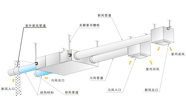 換氣