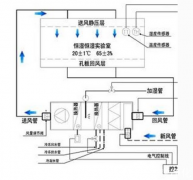 恒溫恒濕實(shí)驗室設計方案的重要性