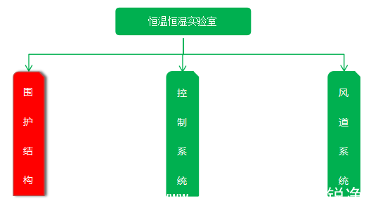 恒溫恒濕實(shí)驗室維護結構