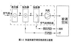 恒溫恒濕空調原理