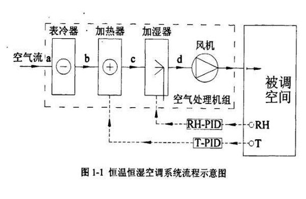 恒溫恒濕空調整體原理