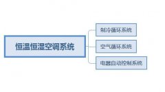 恒溫恒濕空調系統的具體組成部分