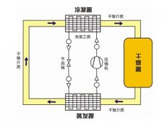 木材干燥窯的熱泵技術(shù)是什么-