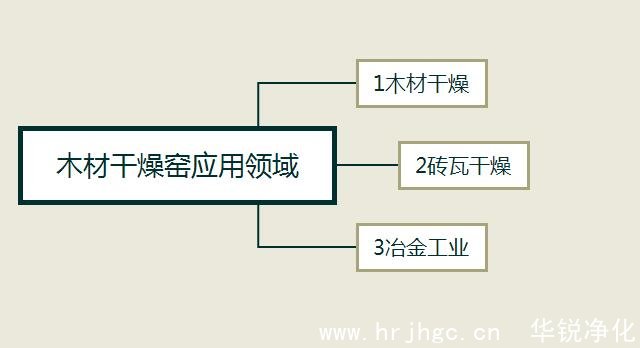 木材干燥窯應用領(lǐng)域