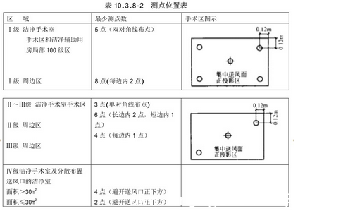 醫院凈化工程測點(diǎn)位置表圖