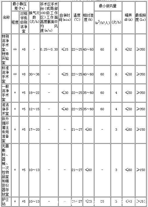 潔凈手術(shù)用房指標圖