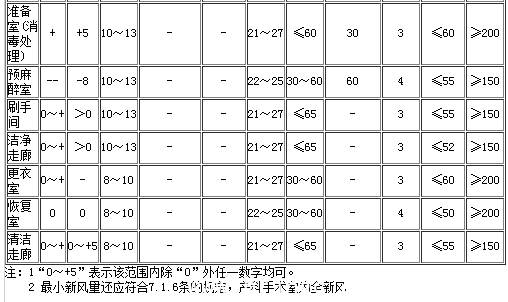 潔凈手術(shù)室用房指標