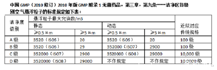 GMP凈化等級