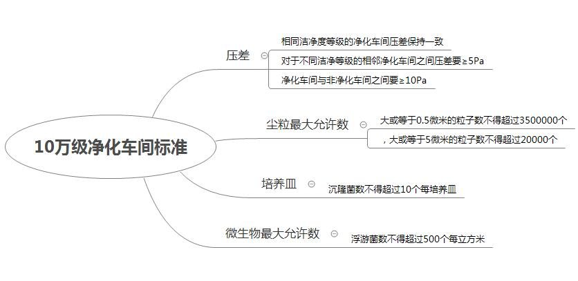 gmp凈化車(chē)間標準