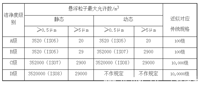 GMP潔凈度等級最新版本