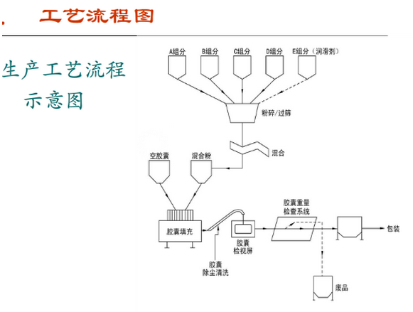 膠囊潔凈車(chē)間工藝流程圖