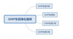 gmp車(chē)間是否就是車(chē)間做凈化工程呢？