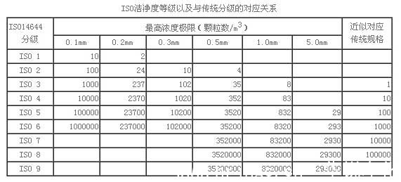 潔凈等級