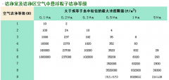 凈化工程環(huán)境的質(zhì)量等級標準