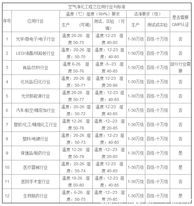 空氣凈化工程