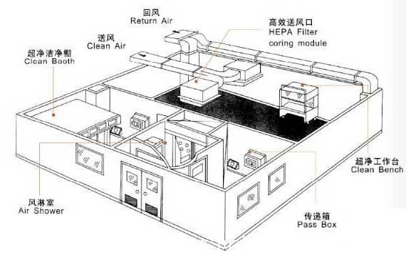 凈化工程裝修空調系統施工方案