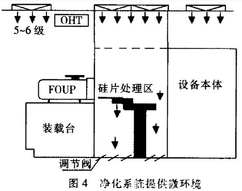 凈化系統提供微環(huán)境