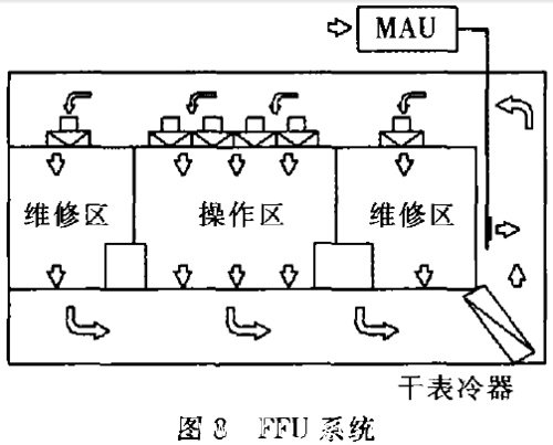 ffu系統