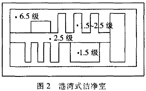 港灣式潔凈室