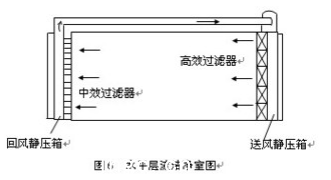 潔凈室水平層流示意圖