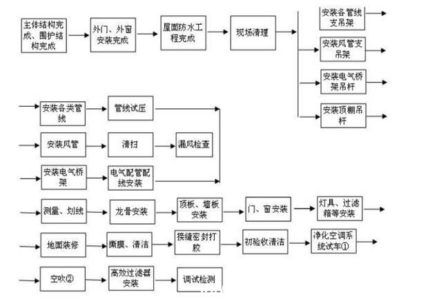 潔凈車(chē)間裝修流程圖