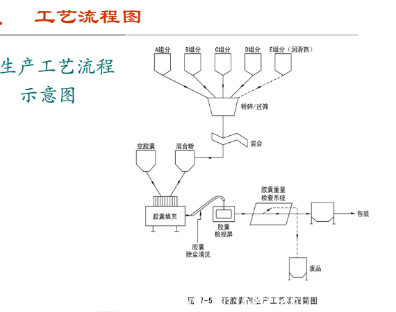 膠囊潔凈車(chē)間工藝流程圖