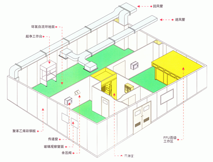 萬(wàn)級潔凈車(chē)間的整體結構圖