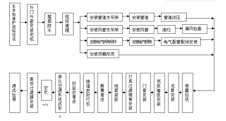 無(wú)塵車(chē)間施工流程