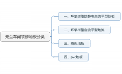 無(wú)塵車(chē)間裝修常用的四種地板類(lèi)型