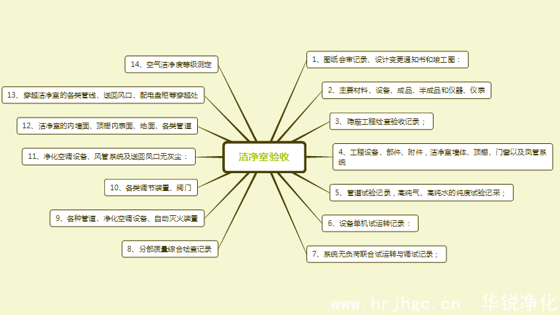 潔凈室竣工驗收