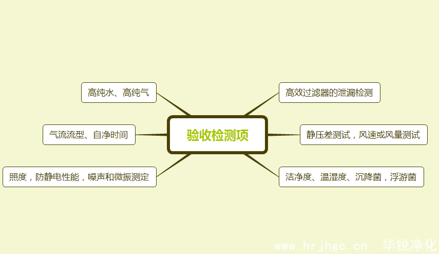 潔凈室驗收測試項目