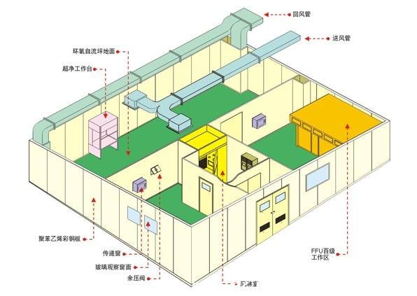 潔凈室設計方案