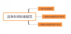 潔凈車(chē)間標準規范歸納