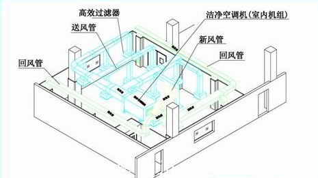 醫藥潔凈室凈化系統示意圖