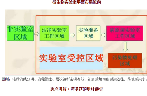 醫藥微生物實(shí)驗室人流物流控制圖