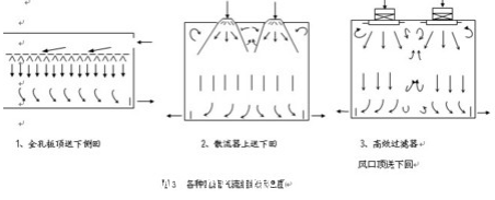 亂流潔凈室示意圖