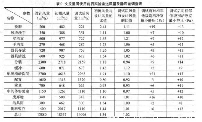 潔凈室中文邱里閥使用對比效果表