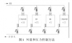 新版GMP對潔凈車間“智能文丘里閥”的應(yīng)用，你